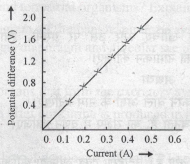 graph for a